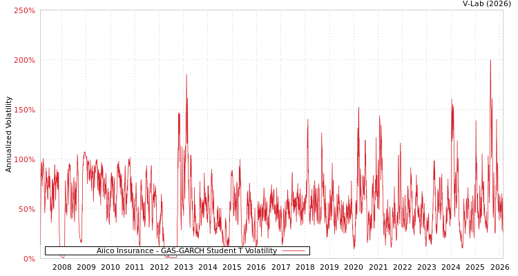 graph of Aiico Insurance GAS-GARCH-T