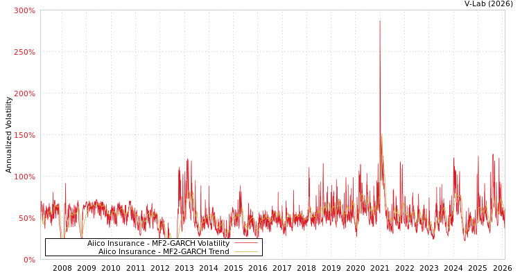 graph of Aiico Insurance MF2-GARCH