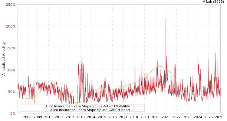 graph of Aiico Insurance S0GARCH