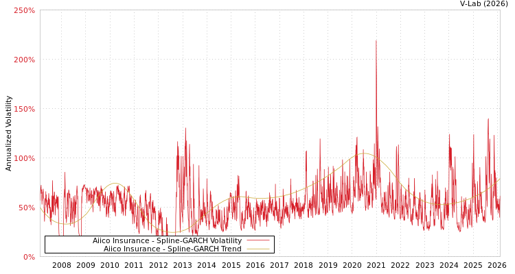 graph of Aiico Insurance SGARCH
