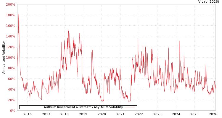 graph of Authum Investment & Infrastr AMEM