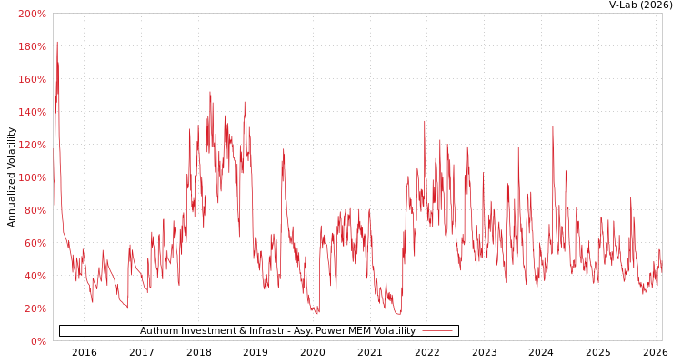 graph of Authum Investment & Infrastr APMEM