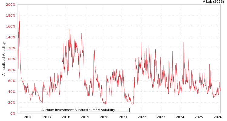 graph of Authum Investment & Infrastr MEM