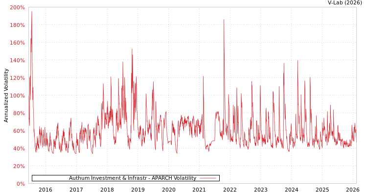 graph of Authum Investment & Infrastr APARCH