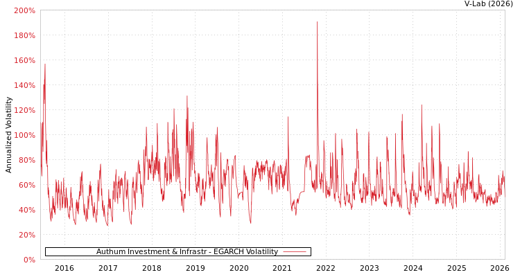 graph of Authum Investment & Infrastr EGARCH