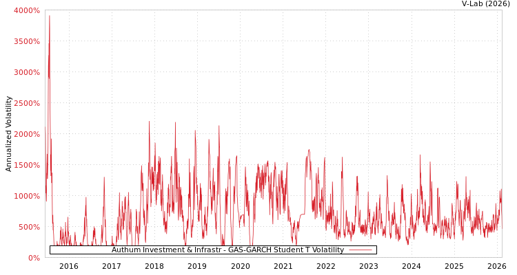 graph of Authum Investment & Infrastr GAS-GARCH-T