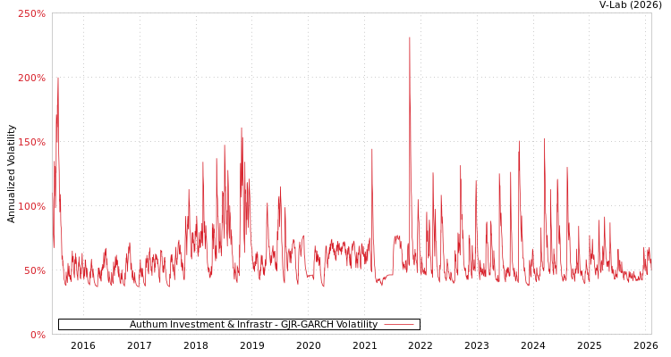 graph of Authum Investment & Infrastr GJR-GARCH