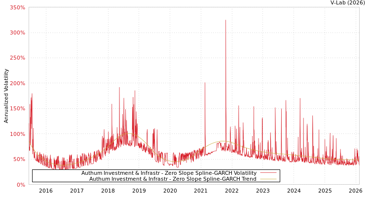 graph of Authum Investment & Infrastr S0GARCH