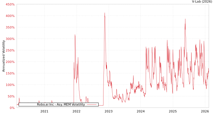 graph of Robo.ai Inc AMEM