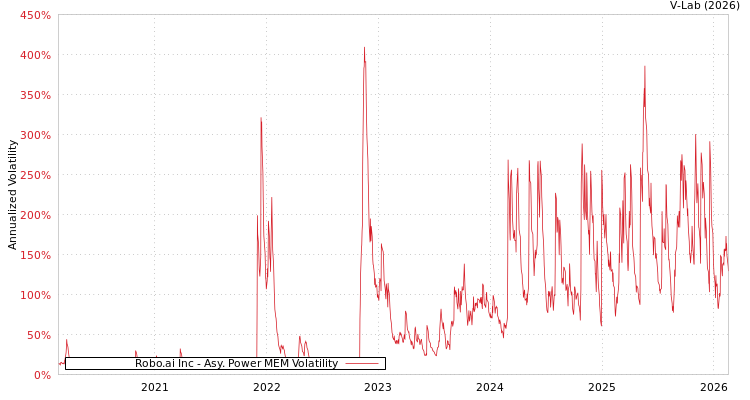 graph of Robo.ai Inc APMEM