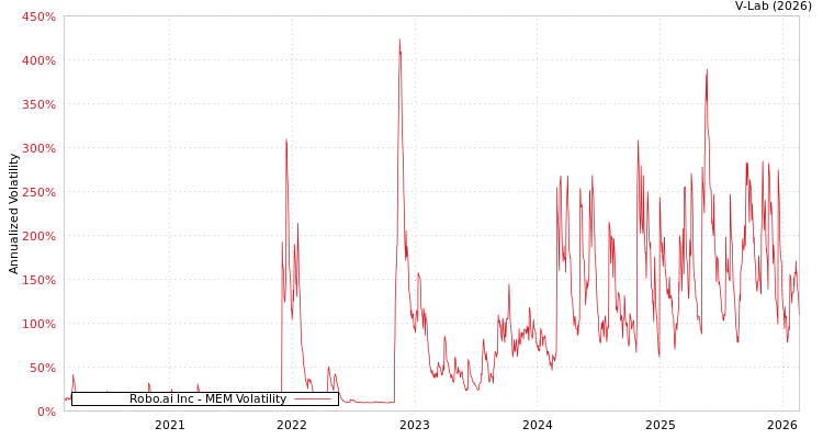 graph of Robo.ai Inc MEM