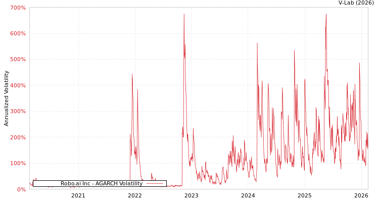 graph of Robo.ai Inc AGARCH