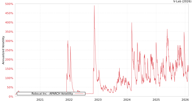 graph of Robo.ai Inc APARCH