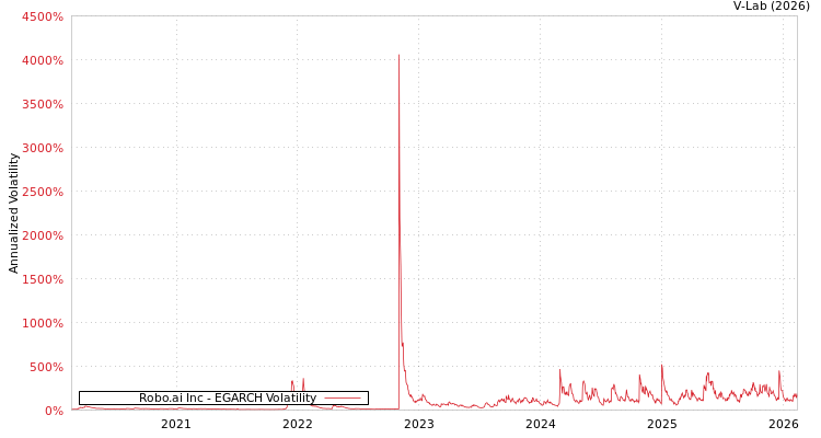 graph of Robo.ai Inc EGARCH