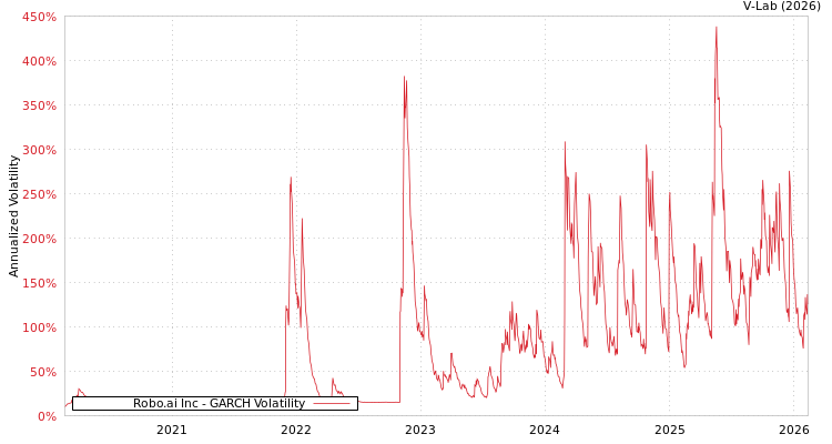 graph of Robo.ai Inc GARCH
