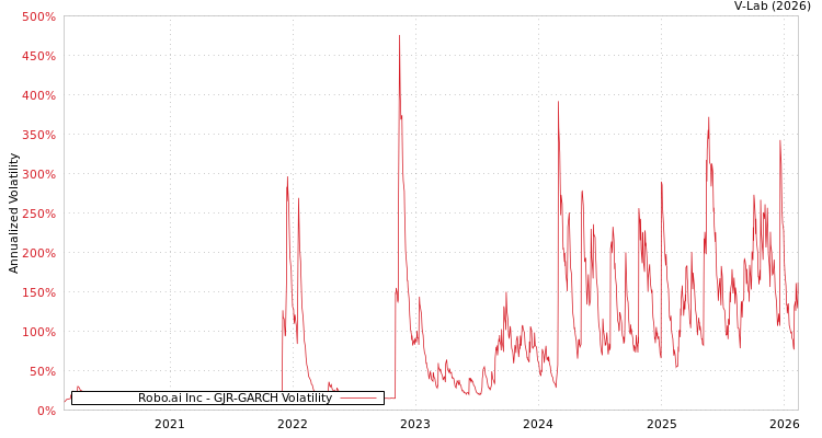 graph of Robo.ai Inc GJR-GARCH