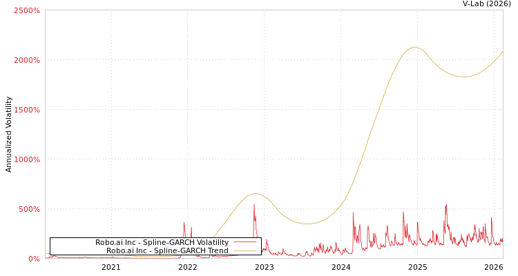 graph of Robo.ai Inc SGARCH