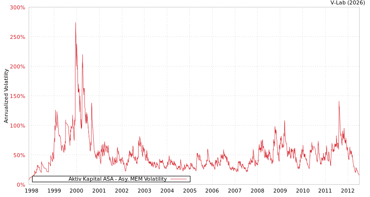 graph of Aktiv Kapital ASA AMEM
