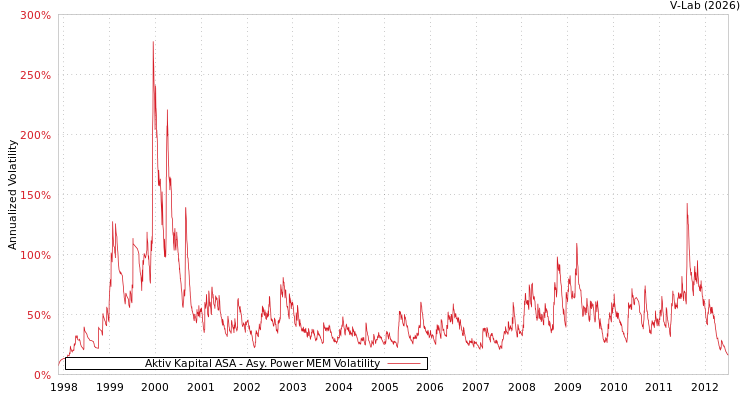 graph of Aktiv Kapital ASA APMEM