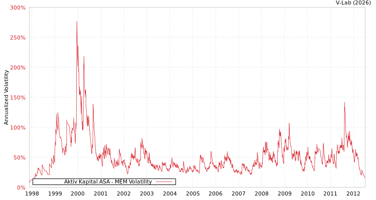 graph of Aktiv Kapital ASA MEM