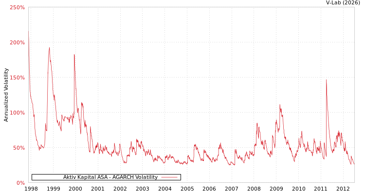 graph of Aktiv Kapital ASA AGARCH
