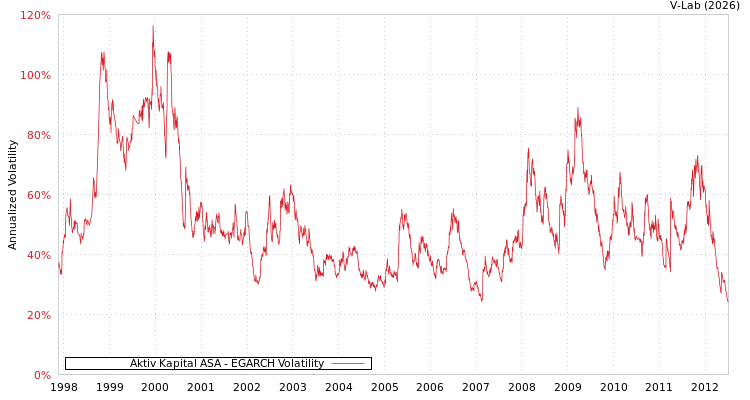 graph of Aktiv Kapital ASA EGARCH