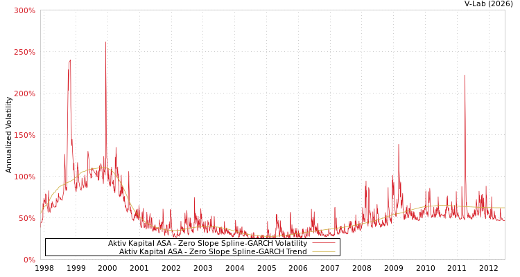 graph of Aktiv Kapital ASA S0GARCH