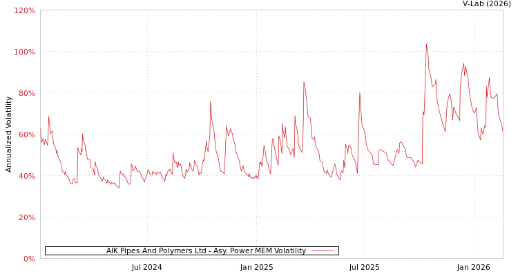graph of AIK Pipes And Polymers Ltd APMEM