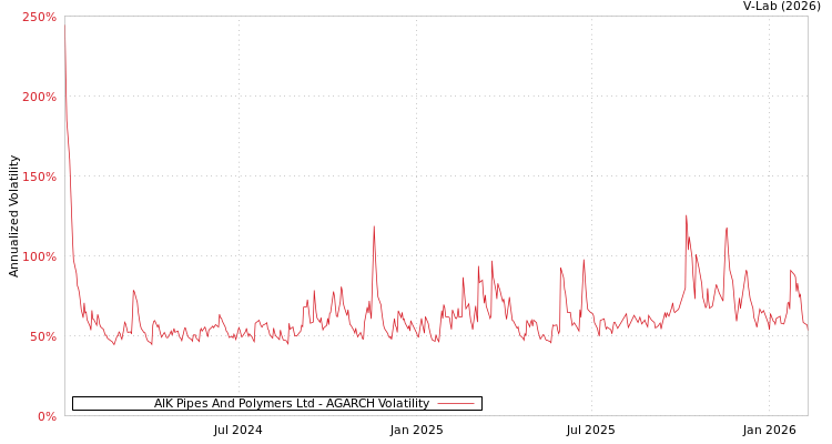graph of AIK Pipes And Polymers Ltd AGARCH