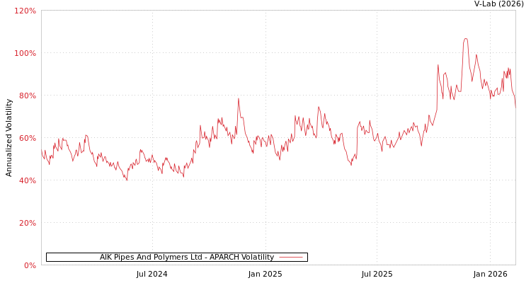 graph of AIK Pipes And Polymers Ltd APARCH