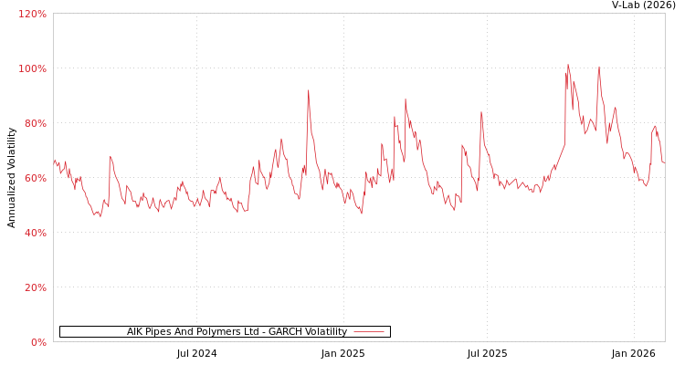 graph of AIK Pipes And Polymers Ltd GARCH