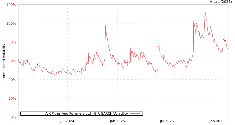 graph of AIK Pipes And Polymers Ltd GJR-GARCH