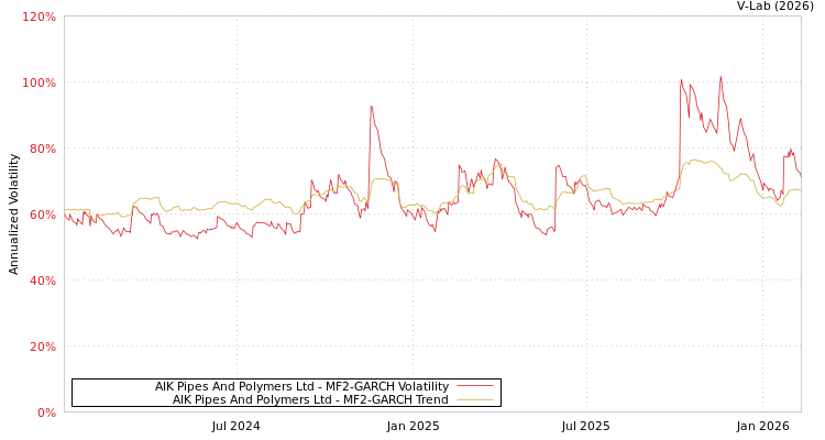 graph of AIK Pipes And Polymers Ltd MF2-GARCH
