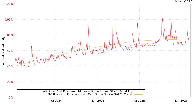 graph of AIK Pipes And Polymers Ltd S0GARCH