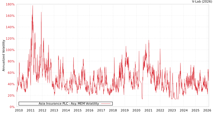 graph of Asia Insurance PLC AMEM