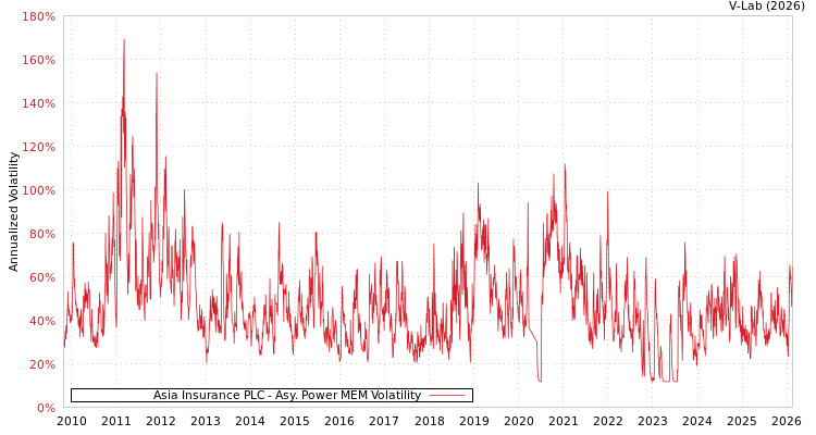 graph of Asia Insurance PLC APMEM