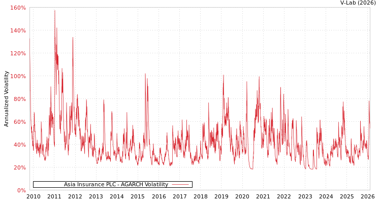 graph of Asia Insurance PLC AGARCH