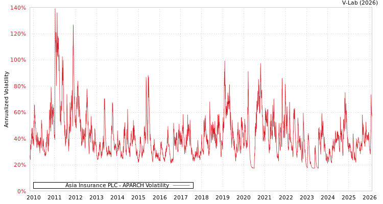 graph of Asia Insurance PLC APARCH