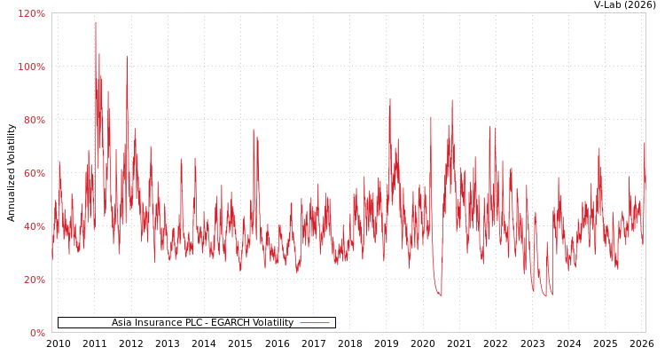 graph of Asia Insurance PLC EGARCH