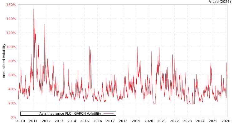 graph of Asia Insurance PLC GARCH