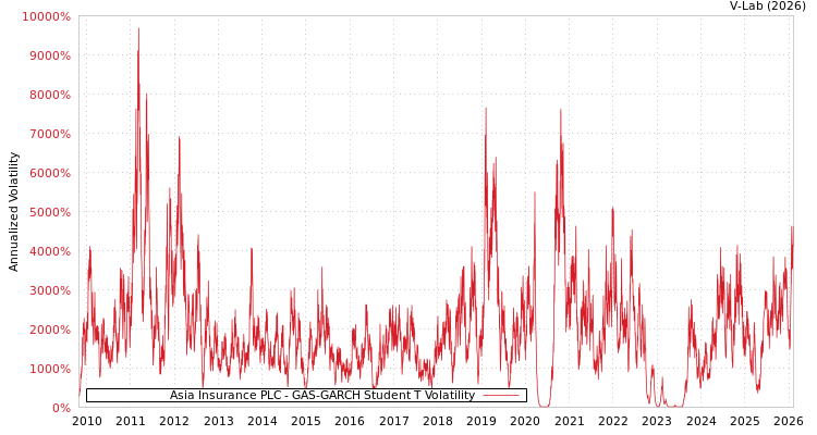 graph of Asia Insurance PLC GAS-GARCH-T