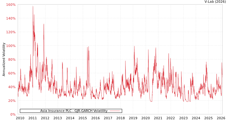 graph of Asia Insurance PLC GJR-GARCH