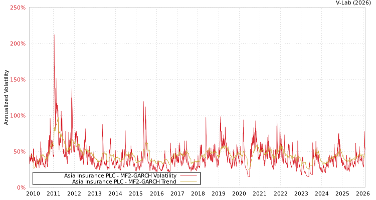 graph of Asia Insurance PLC MF2-GARCH