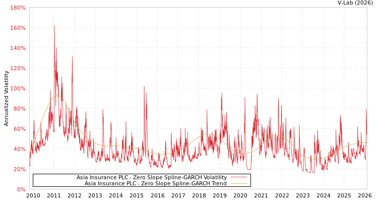 graph of Asia Insurance PLC S0GARCH