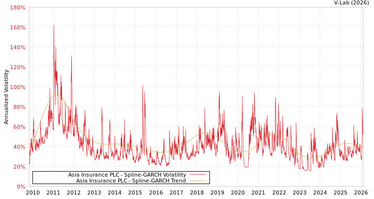 graph of Asia Insurance PLC SGARCH