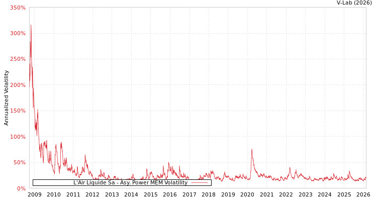 graph of L'Air Liquide Sa APMEM