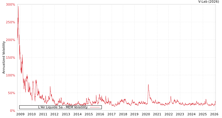 graph of L'Air Liquide Sa MEM
