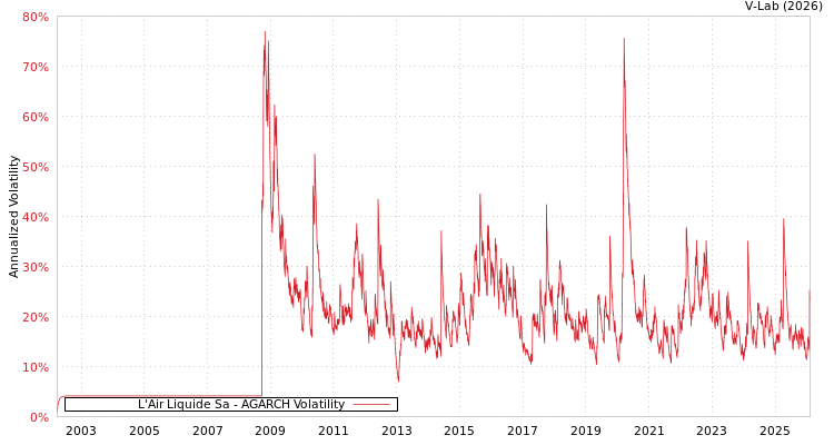 graph of L'Air Liquide Sa AGARCH