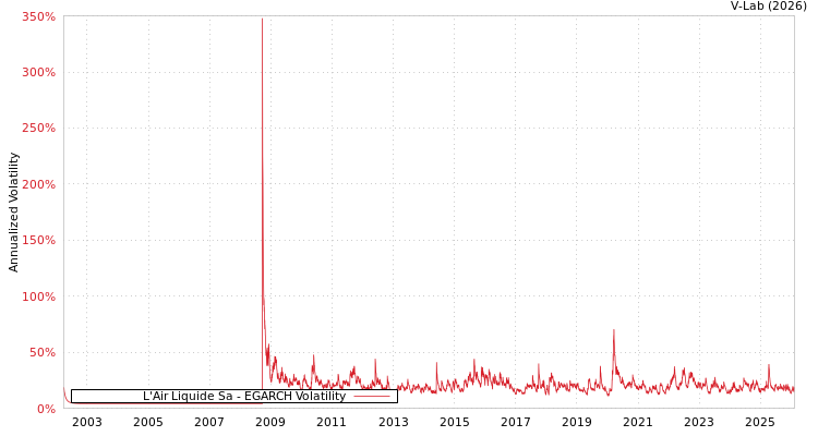 graph of L'Air Liquide Sa EGARCH