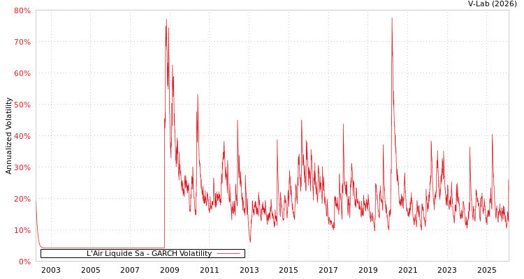 graph of L'Air Liquide Sa GARCH
